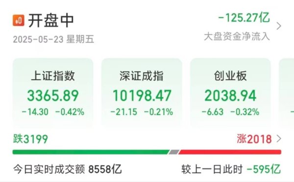 专业的股票配资官网 三大指数集体泛绿，近3200只个股下跌