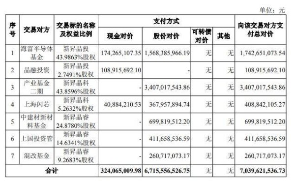 配资最新行情 扣非连亏股沪硅产业拟70.4亿元关联收购 3标的均亏损